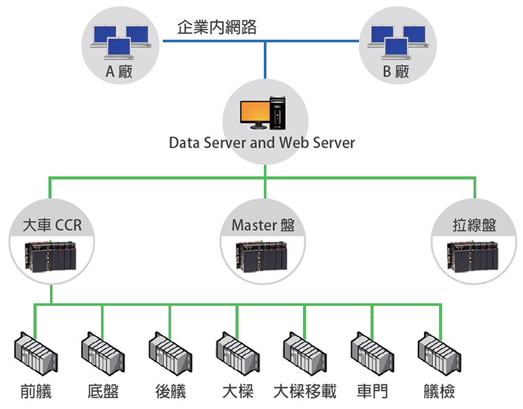 現場新系統架構 新系統架構可將產線的數據呈現於 WEB 畫面上,讓現場生產單位及相關管理人員,立即瞭解現場生產狀態